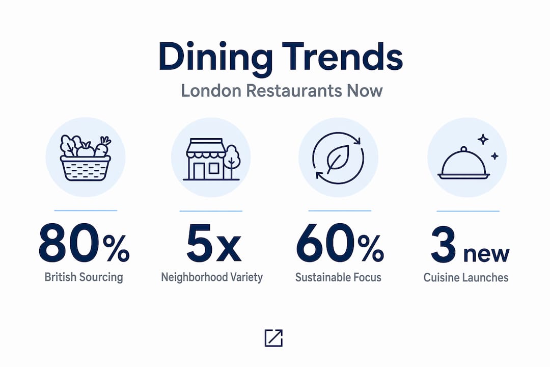 Infographic showing London restaurant trends statistics