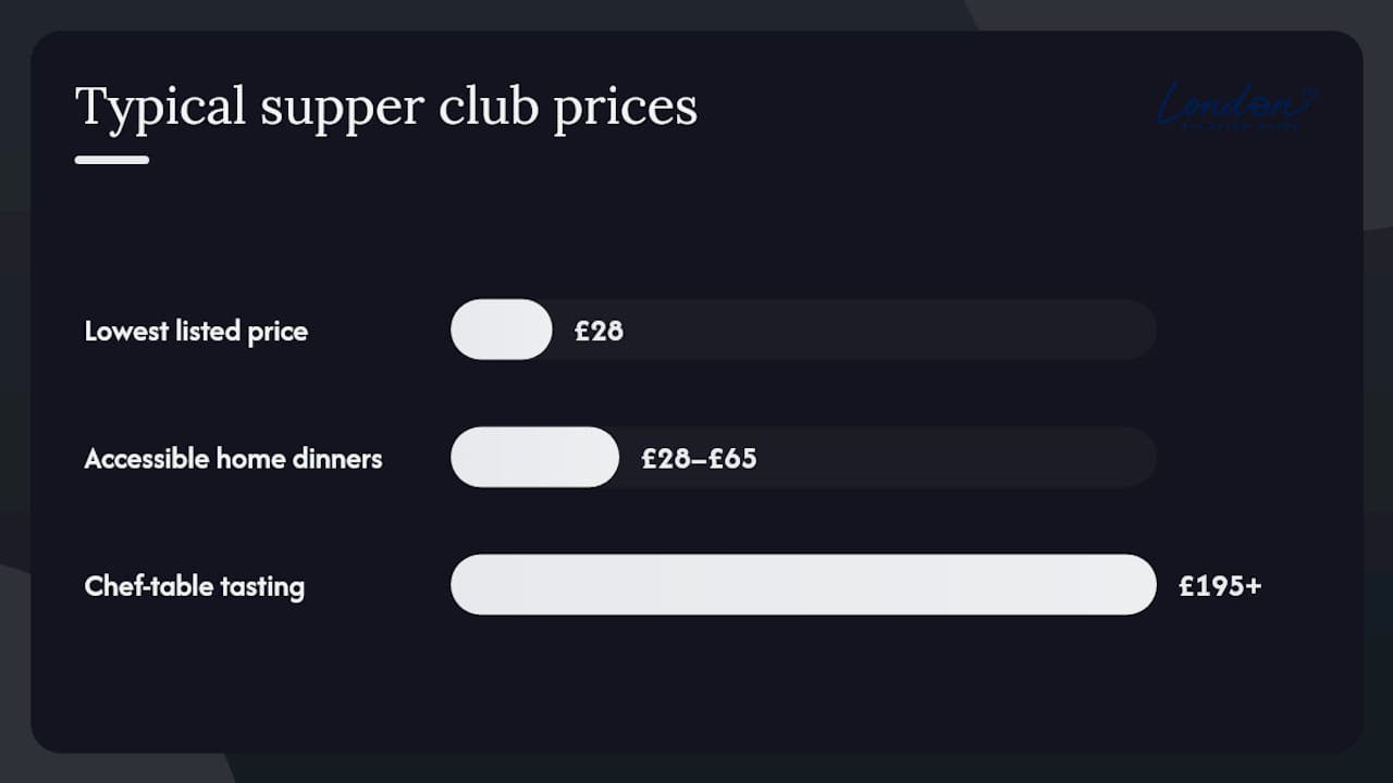 Diagram comparing London supper club booking and experience factors