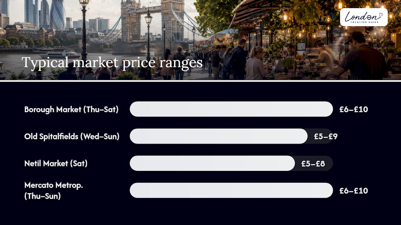 Diagram comparing price ranges and timings for London food markets