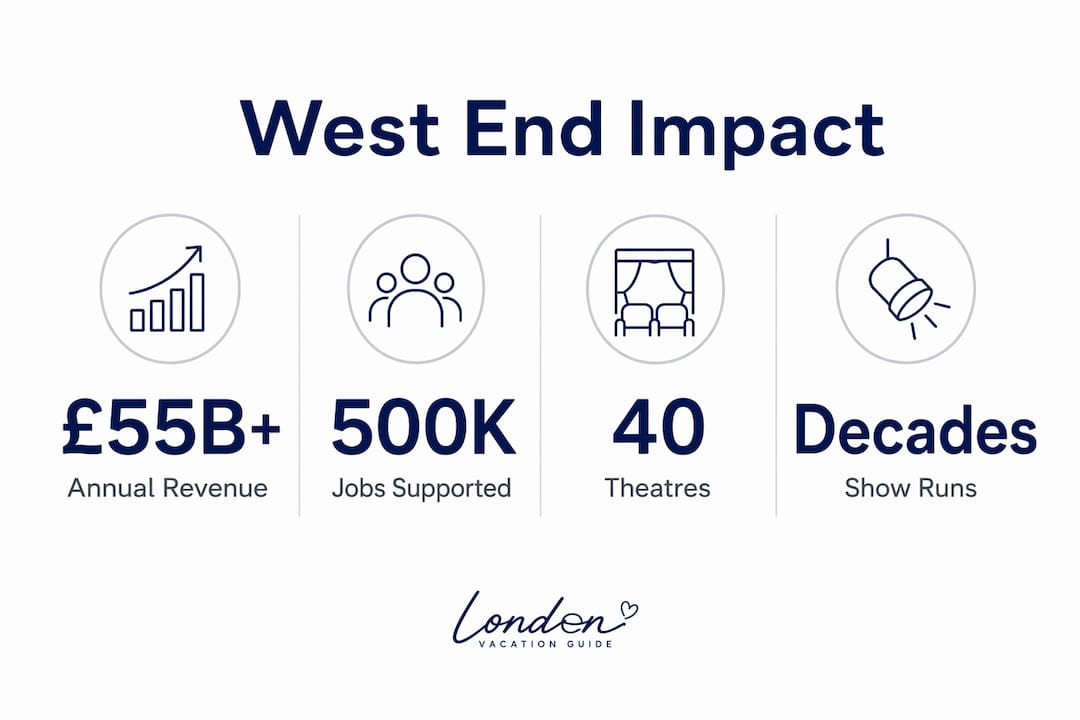Infographic illustrating West End theatre’s impact