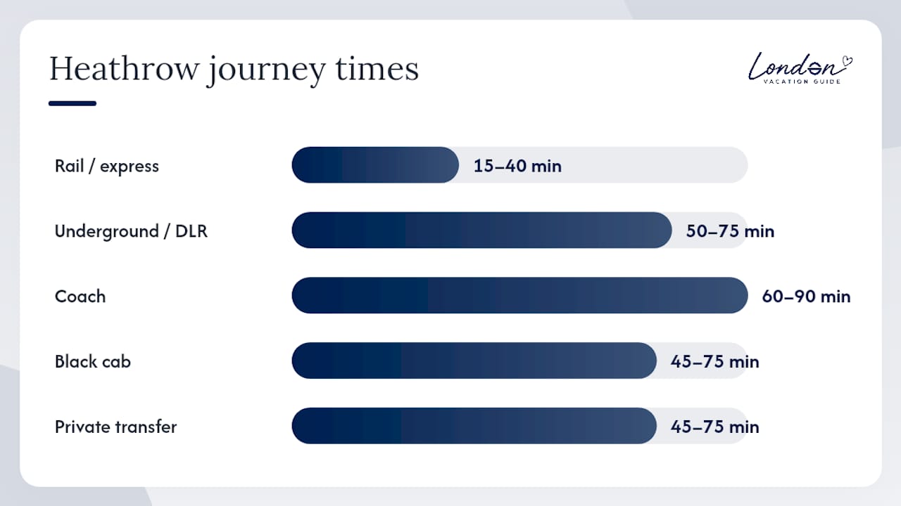 Diagram comparing London airport transfer times and costs