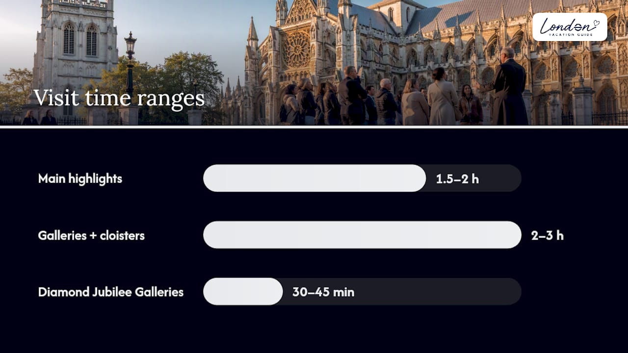 Westminster Abbey visit duration comparison
