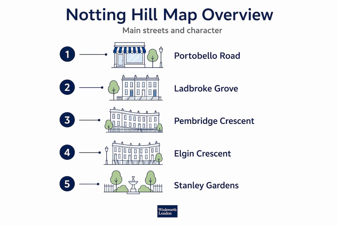 Infographic with Notting Hill’s main streets